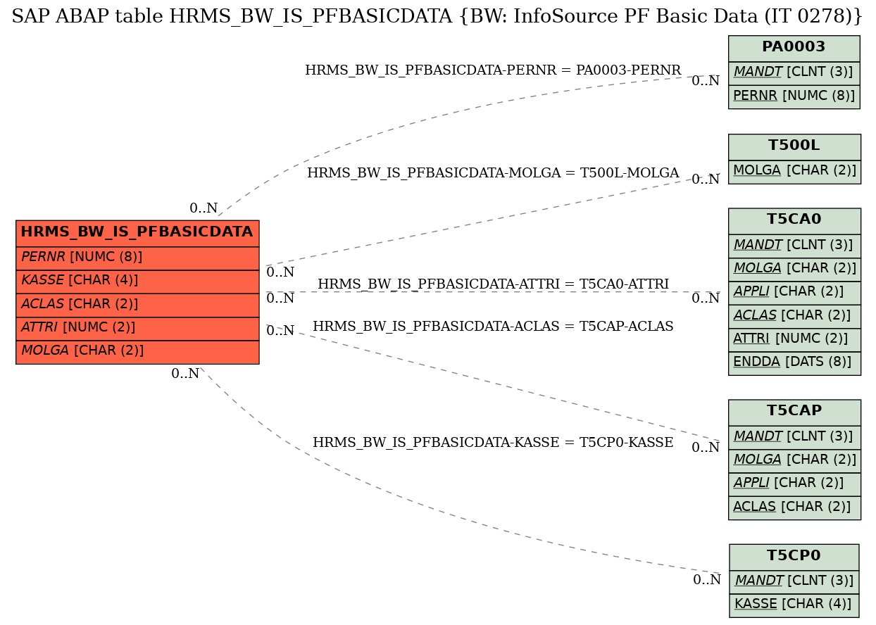 E-R Diagram for table HRMS_BW_IS_PFBASICDATA (BW: InfoSource PF Basic Data (IT 0278))