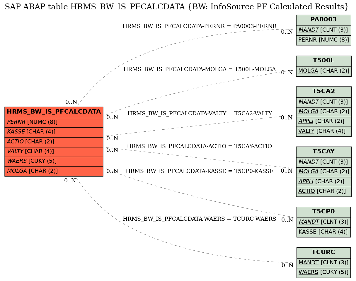 E-R Diagram for table HRMS_BW_IS_PFCALCDATA (BW: InfoSource PF Calculated Results)