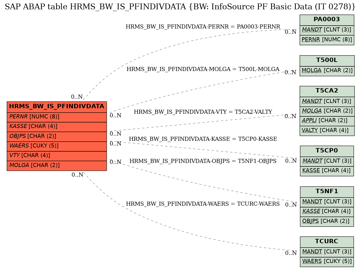 E-R Diagram for table HRMS_BW_IS_PFINDIVDATA (BW: InfoSource PF Basic Data (IT 0278))