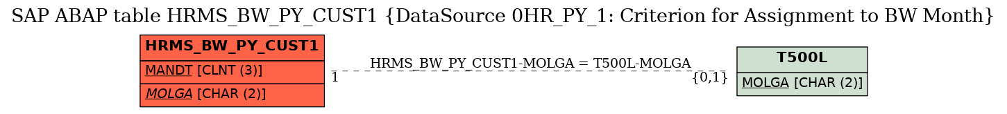 E-R Diagram for table HRMS_BW_PY_CUST1 (DataSource 0HR_PY_1: Criterion for Assignment to BW Month)