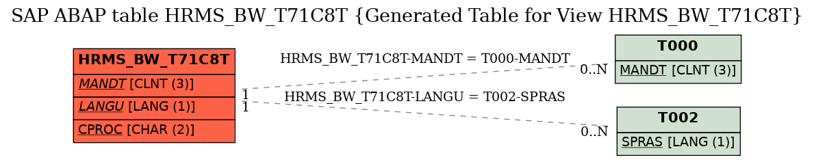 E-R Diagram for table HRMS_BW_T71C8T (Generated Table for View HRMS_BW_T71C8T)