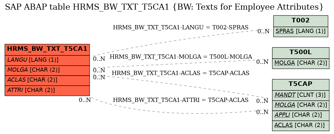 E-R Diagram for table HRMS_BW_TXT_T5CA1 (BW: Texts for Employee Attributes)