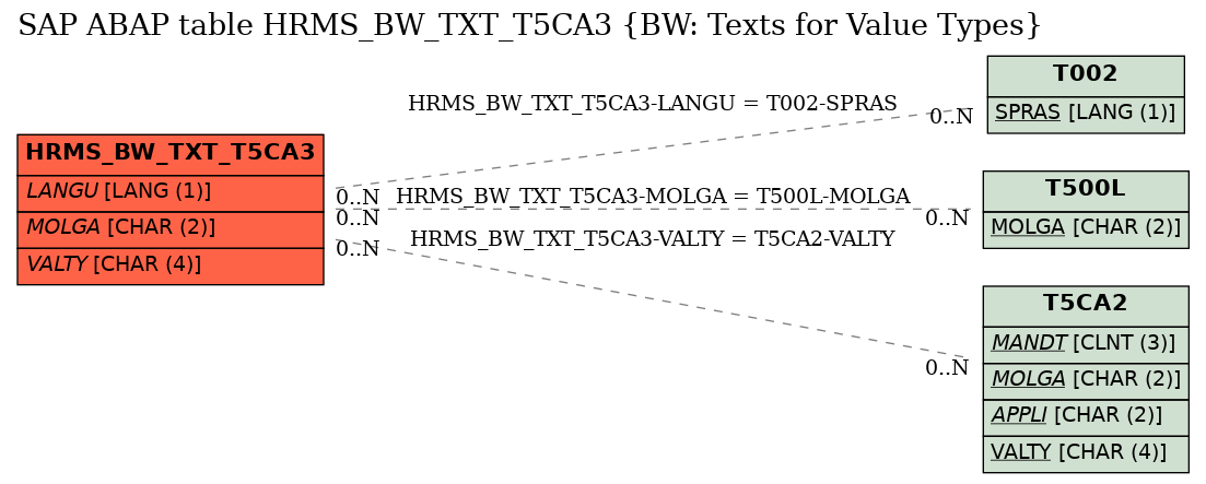 E-R Diagram for table HRMS_BW_TXT_T5CA3 (BW: Texts for Value Types)