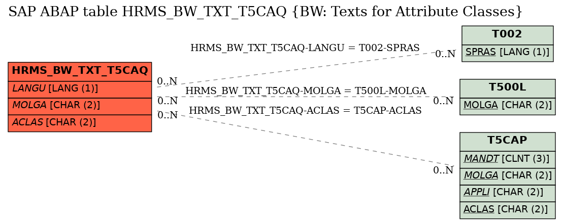 E-R Diagram for table HRMS_BW_TXT_T5CAQ (BW: Texts for Attribute Classes)