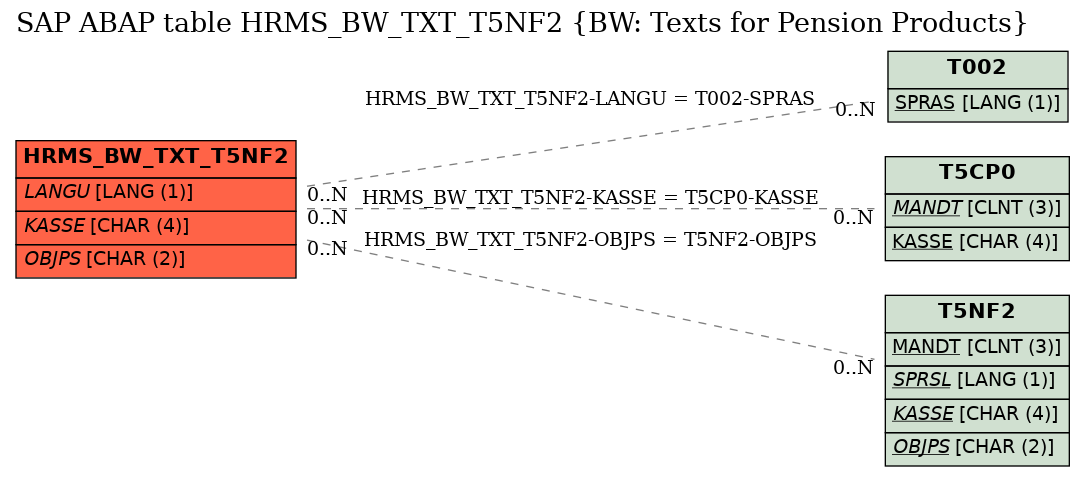 E-R Diagram for table HRMS_BW_TXT_T5NF2 (BW: Texts for Pension Products)