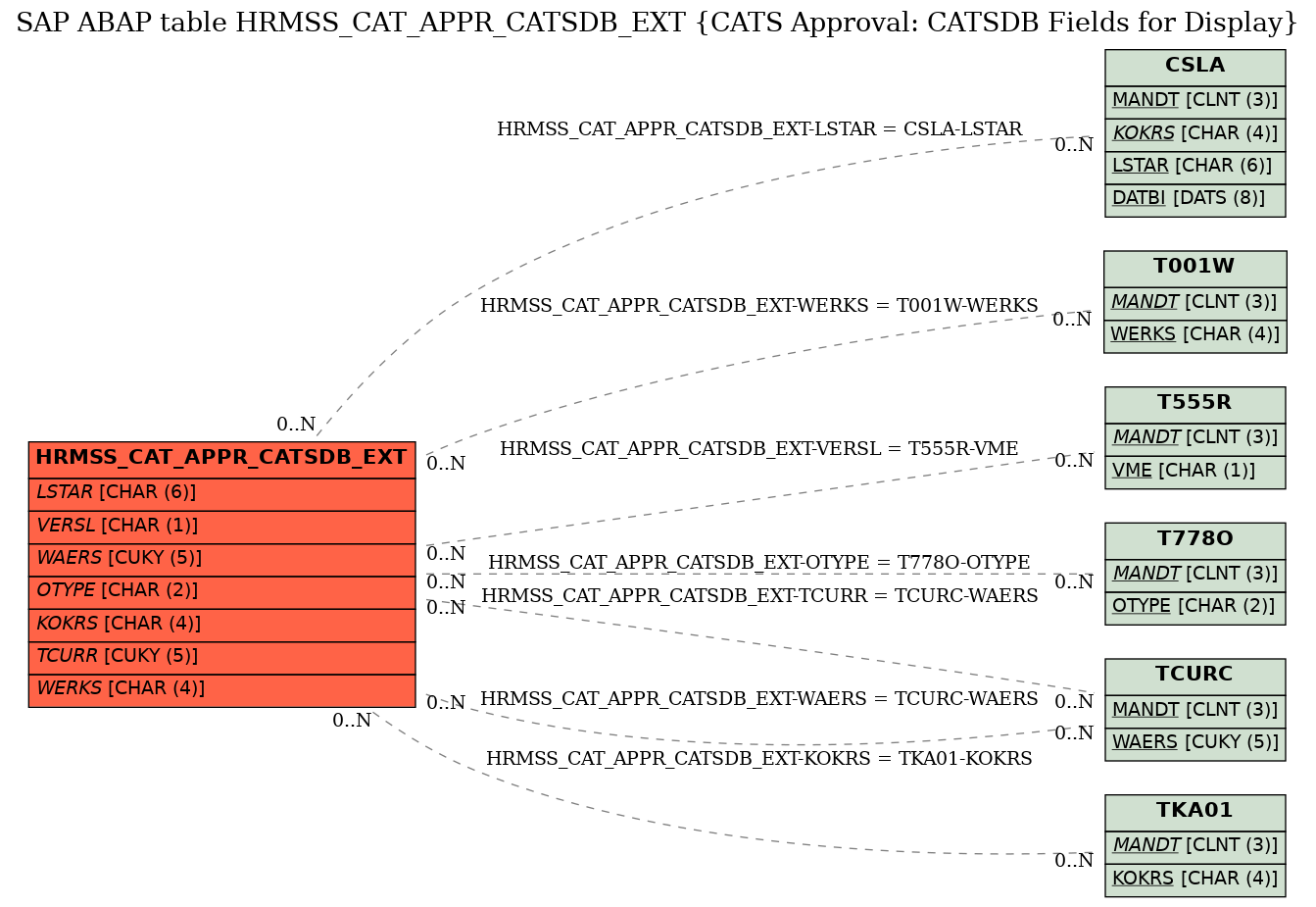 E-R Diagram for table HRMSS_CAT_APPR_CATSDB_EXT (CATS Approval: CATSDB Fields for Display)