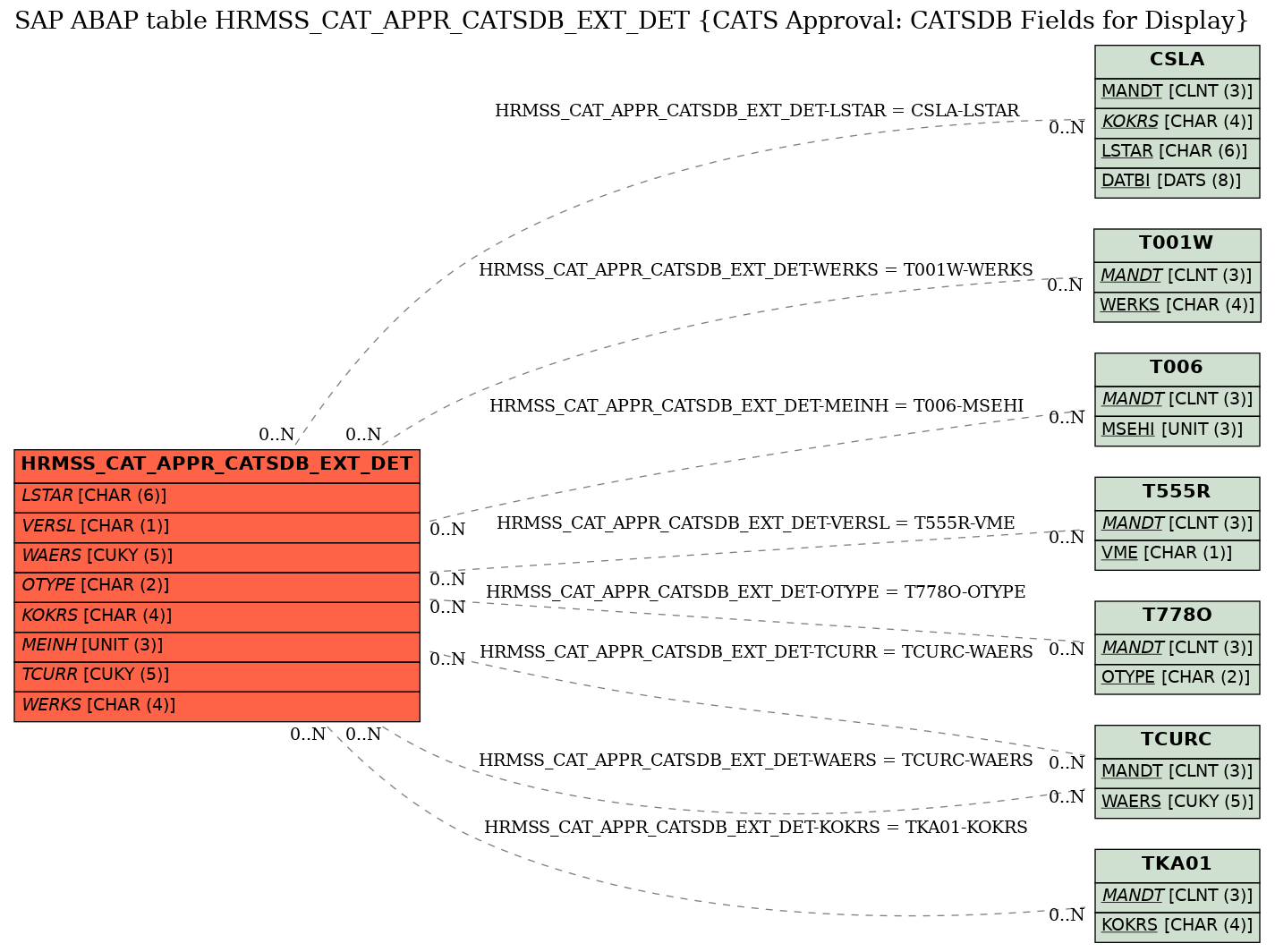 E-R Diagram for table HRMSS_CAT_APPR_CATSDB_EXT_DET (CATS Approval: CATSDB Fields for Display)