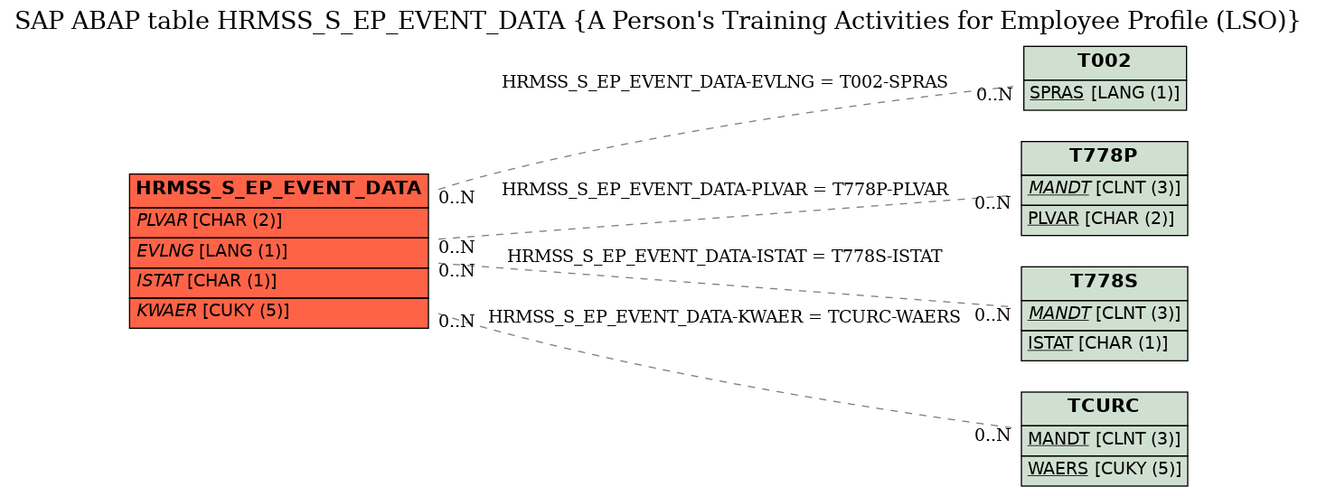 E-R Diagram for table HRMSS_S_EP_EVENT_DATA (A Person's Training Activities for Employee Profile (LSO))