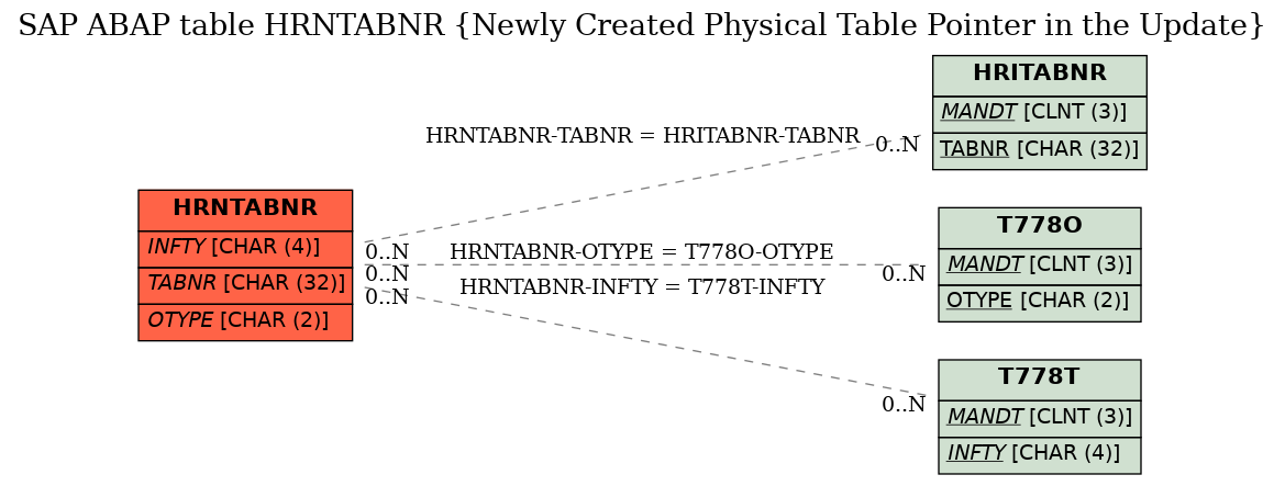 E-R Diagram for table HRNTABNR (Newly Created Physical Table Pointer in the Update)