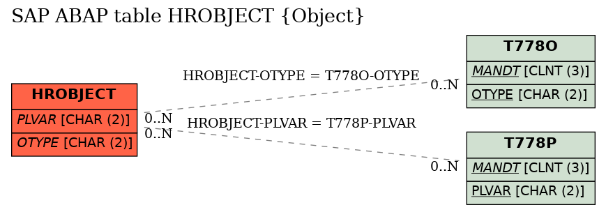 E-R Diagram for table HROBJECT (Object)