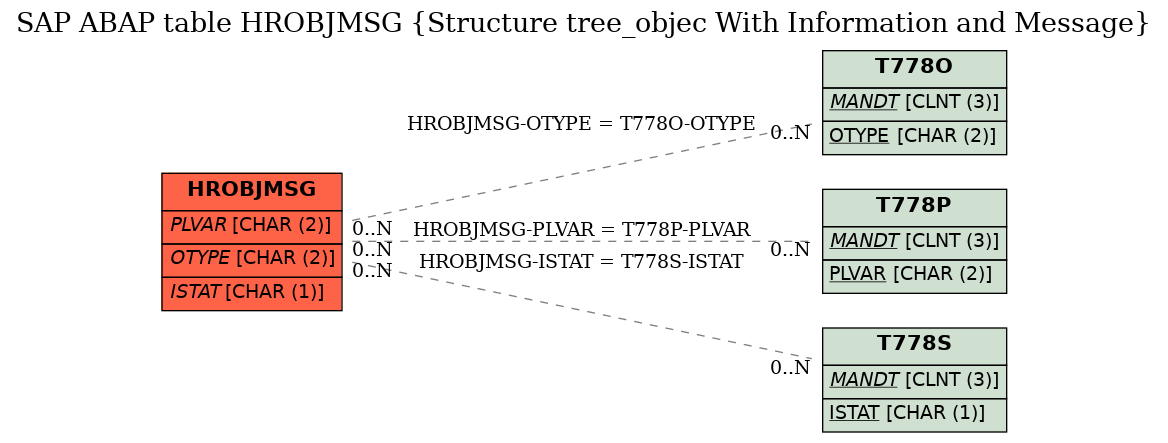 E-R Diagram for table HROBJMSG (Structure tree_objec With Information and Message)