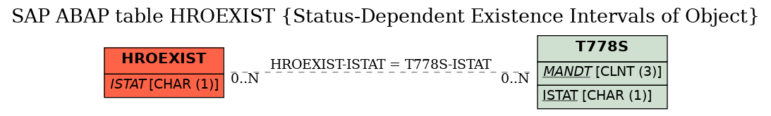 E-R Diagram for table HROEXIST (Status-Dependent Existence Intervals of Object)