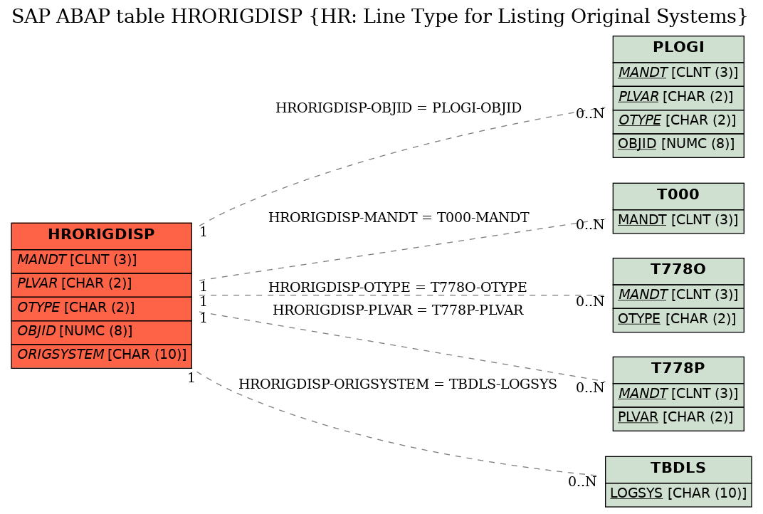 E-R Diagram for table HRORIGDISP (HR: Line Type for Listing Original Systems)