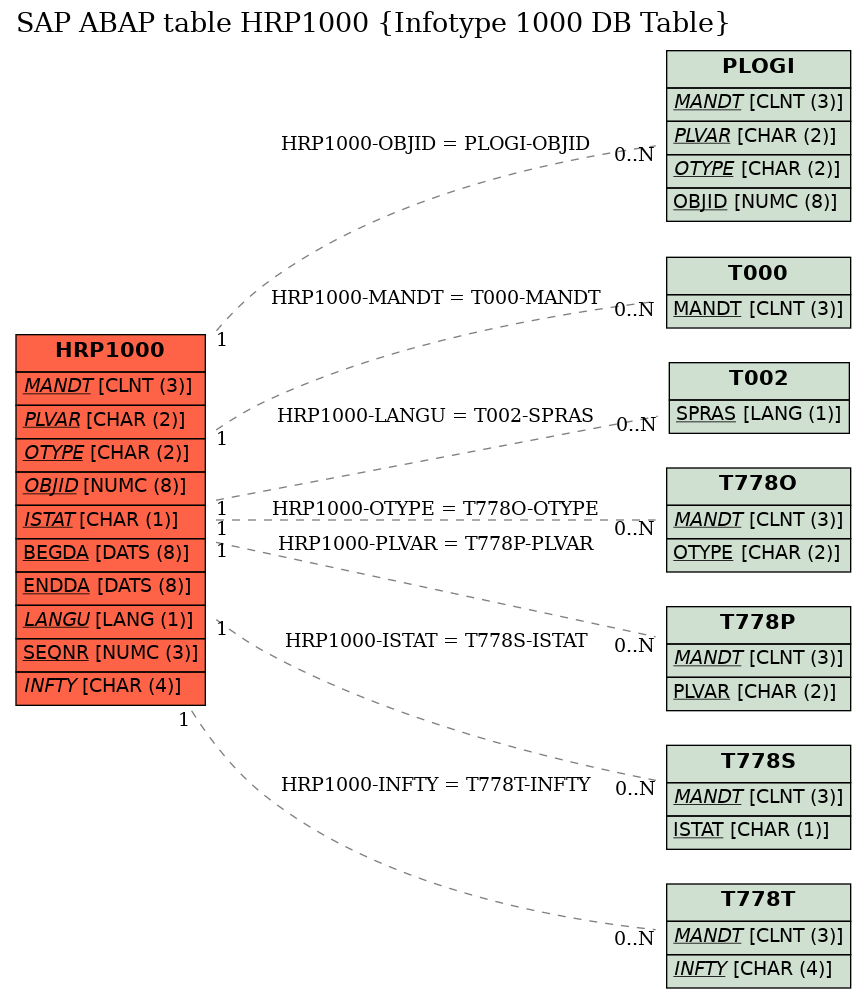 E-R Diagram for table HRP1000 (Infotype 1000 DB Table)