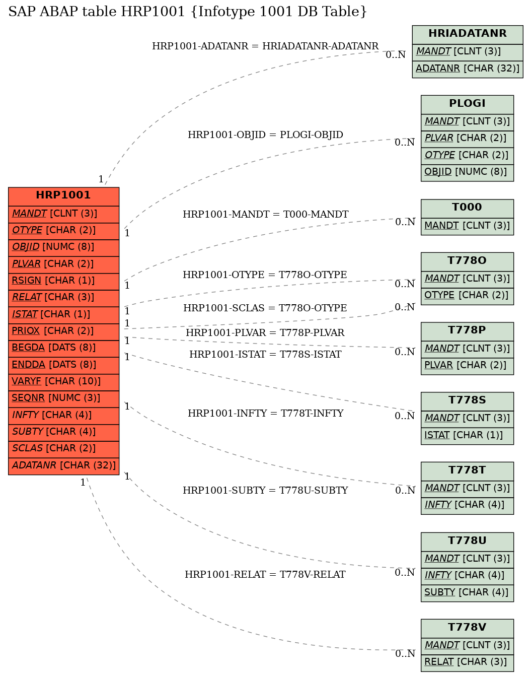 E-R Diagram for table HRP1001 (Infotype 1001 DB Table)