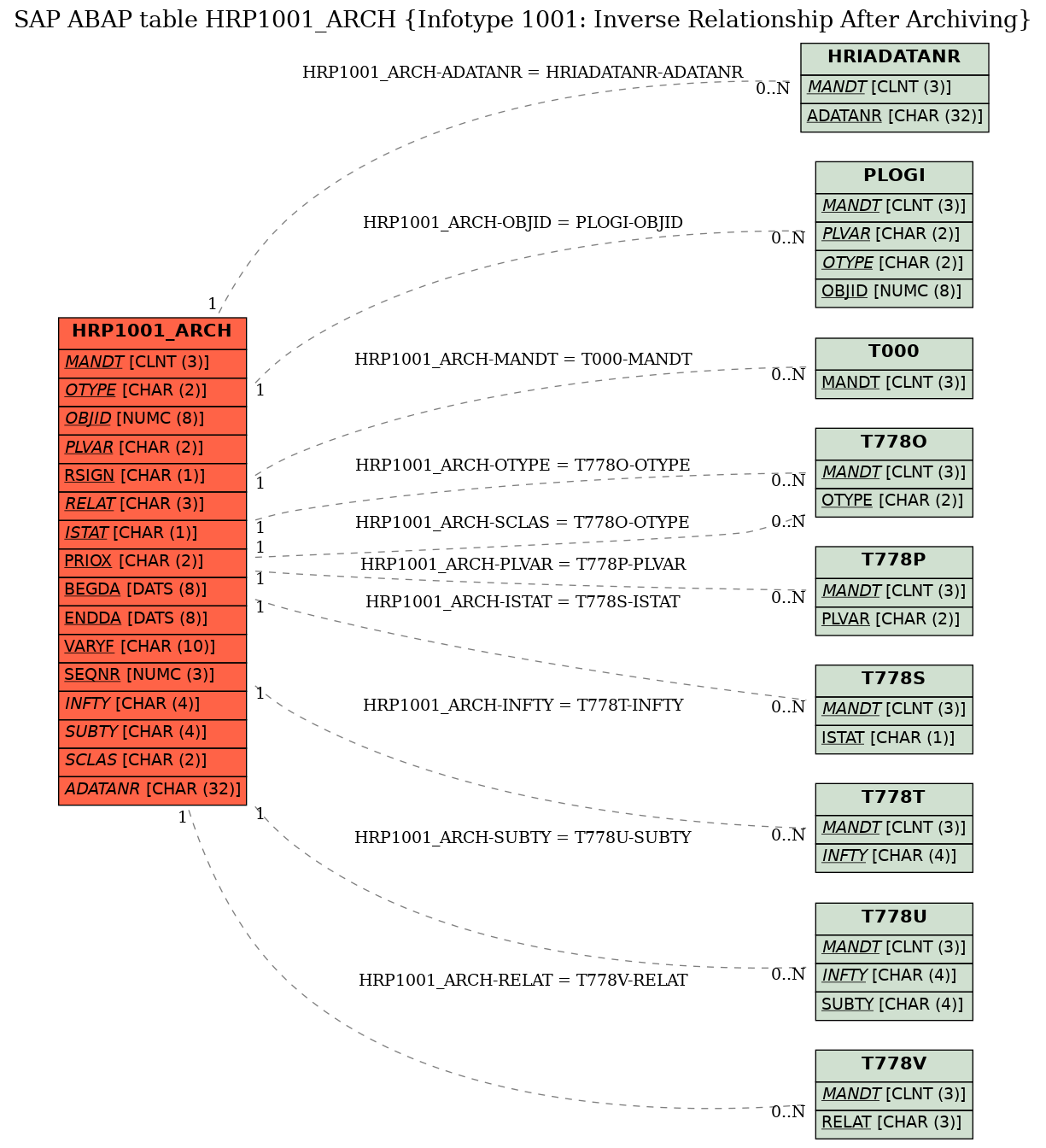 E-R Diagram for table HRP1001_ARCH (Infotype 1001: Inverse Relationship After Archiving)