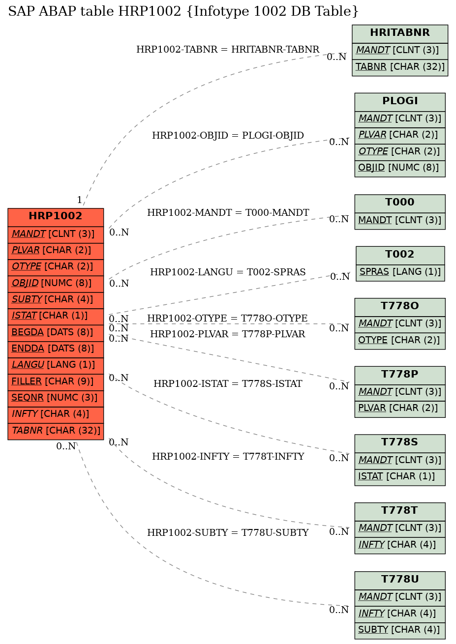 E-R Diagram for table HRP1002 (Infotype 1002 DB Table)