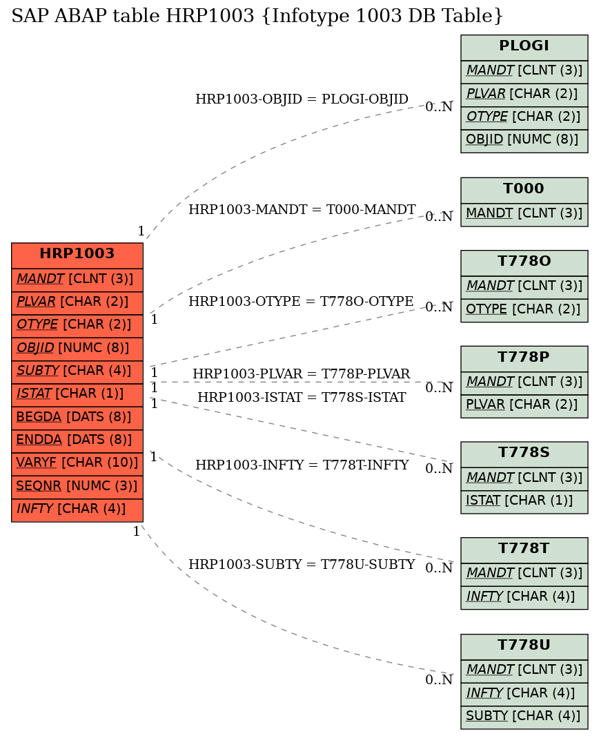 E-R Diagram for table HRP1003 (Infotype 1003 DB Table)