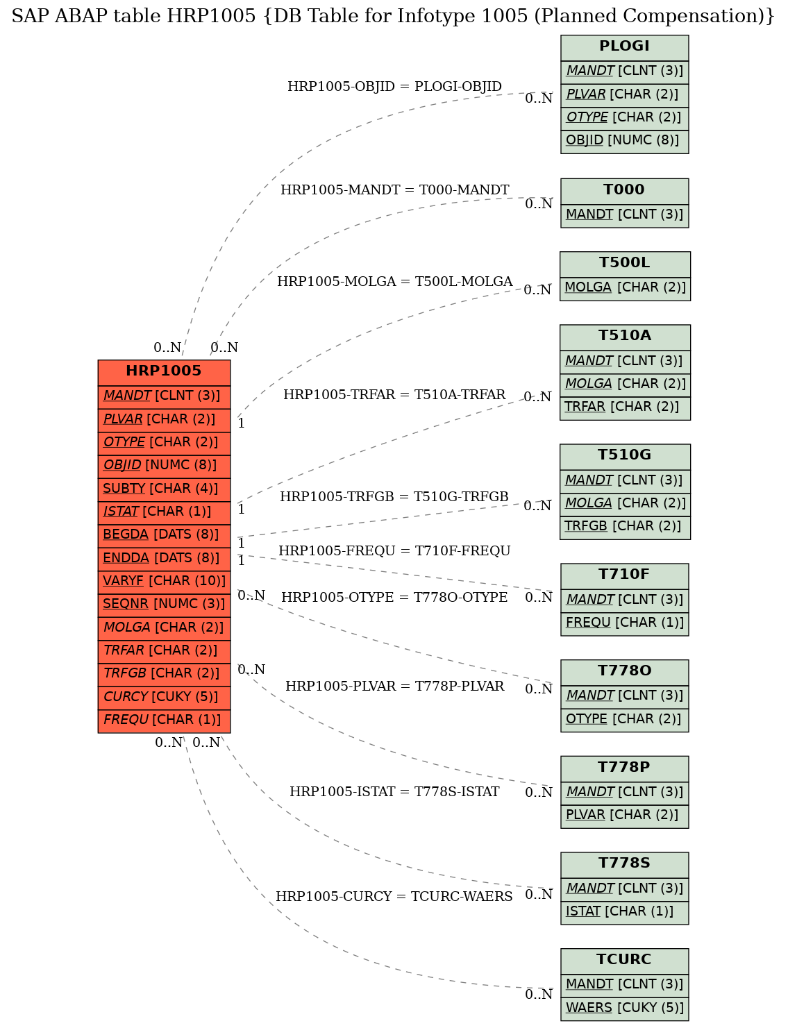 E-R Diagram for table HRP1005 (DB Table for Infotype 1005 (Planned Compensation))