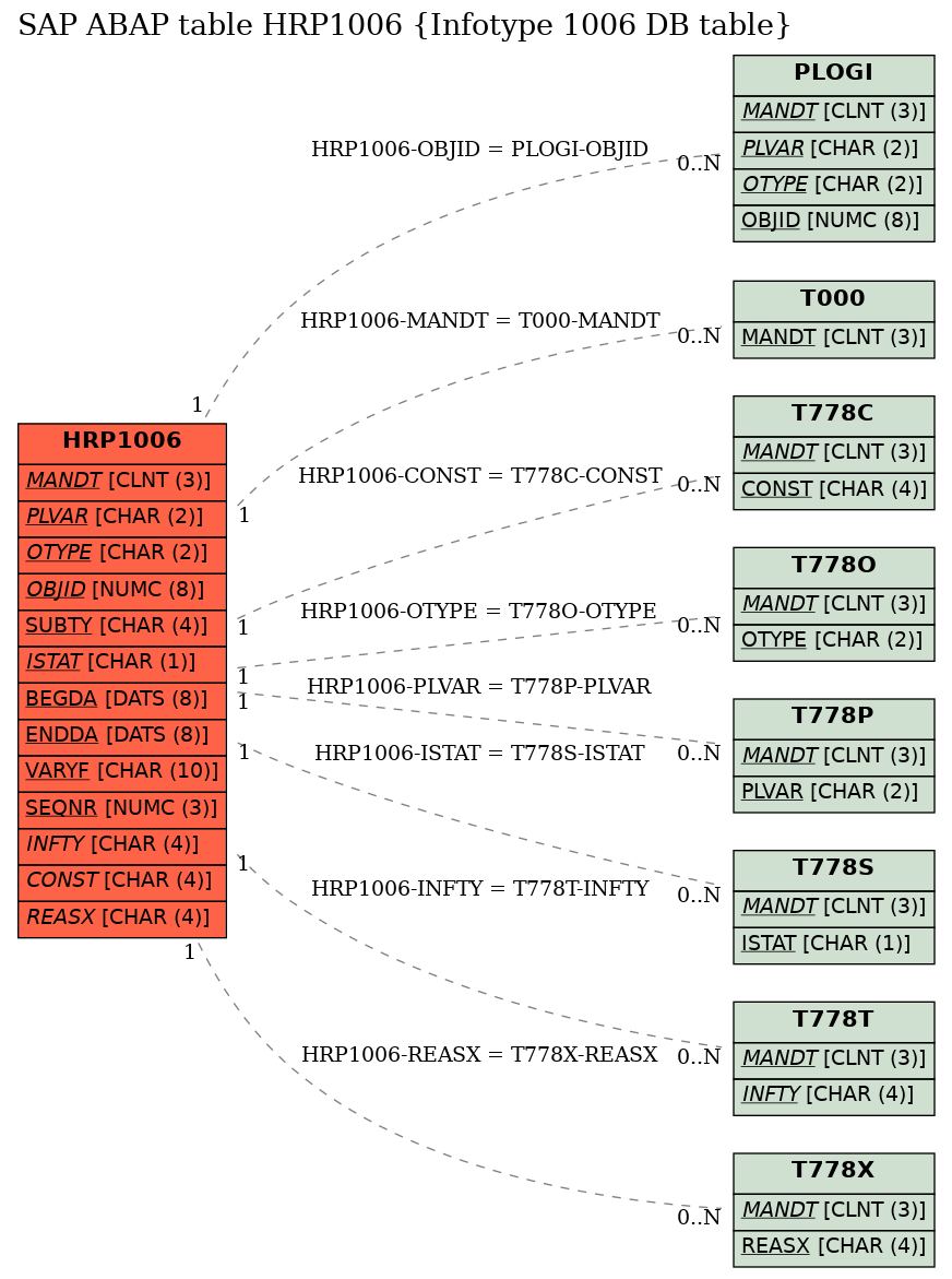 E-R Diagram for table HRP1006 (Infotype 1006 DB table)