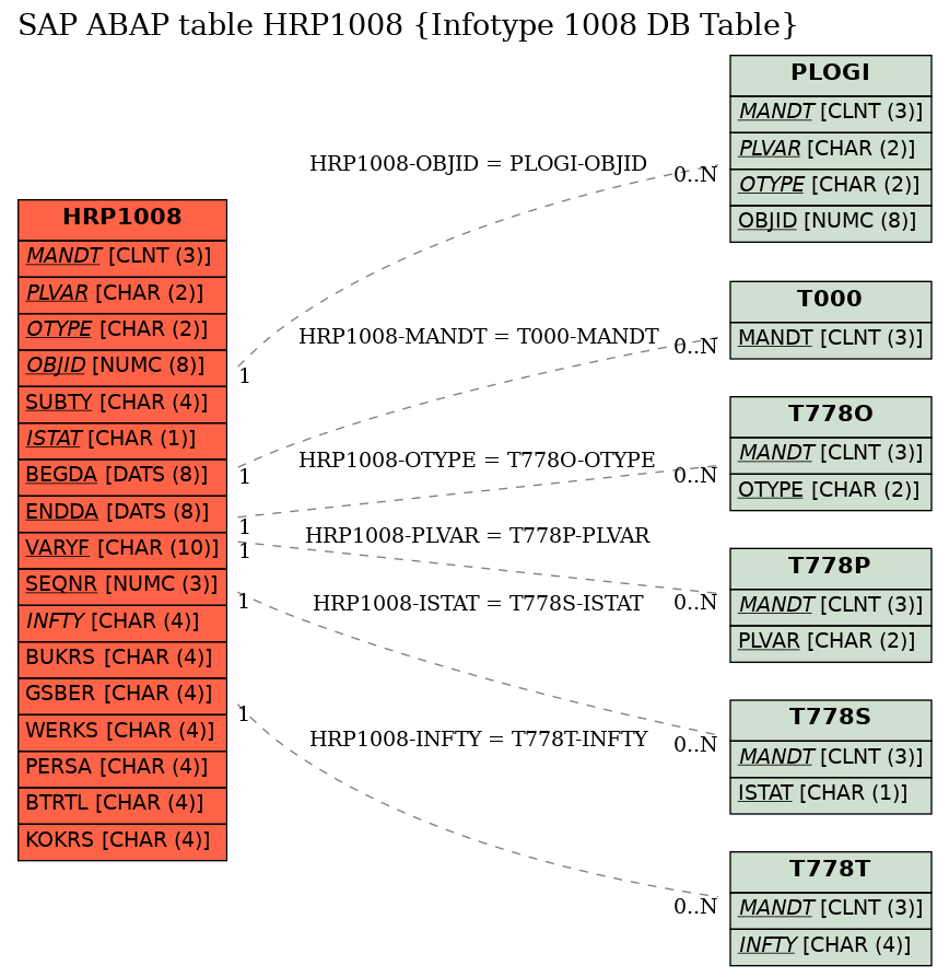 E-R Diagram for table HRP1008 (Infotype 1008 DB Table)