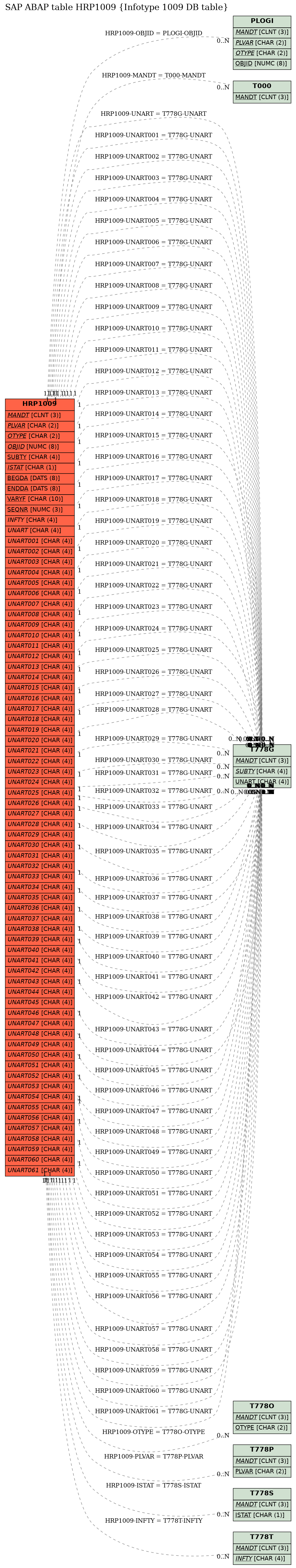 E-R Diagram for table HRP1009 (Infotype 1009 DB table)