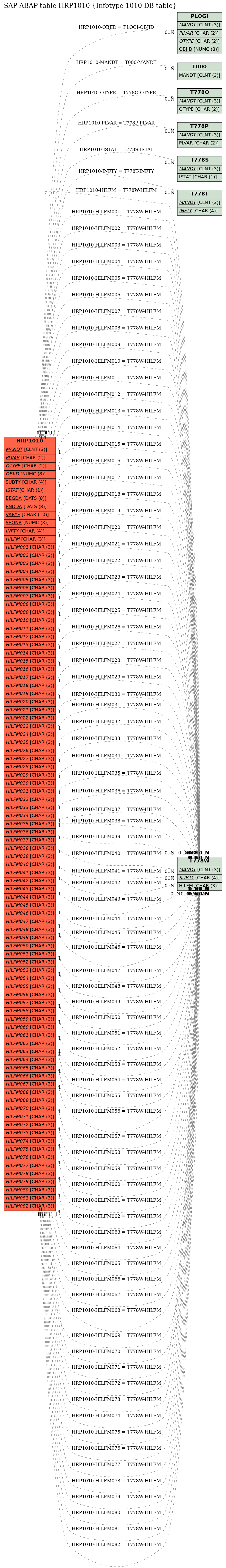 E-R Diagram for table HRP1010 (Infotype 1010 DB table)