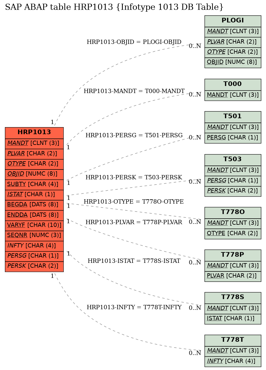 E-R Diagram for table HRP1013 (Infotype 1013 DB Table)