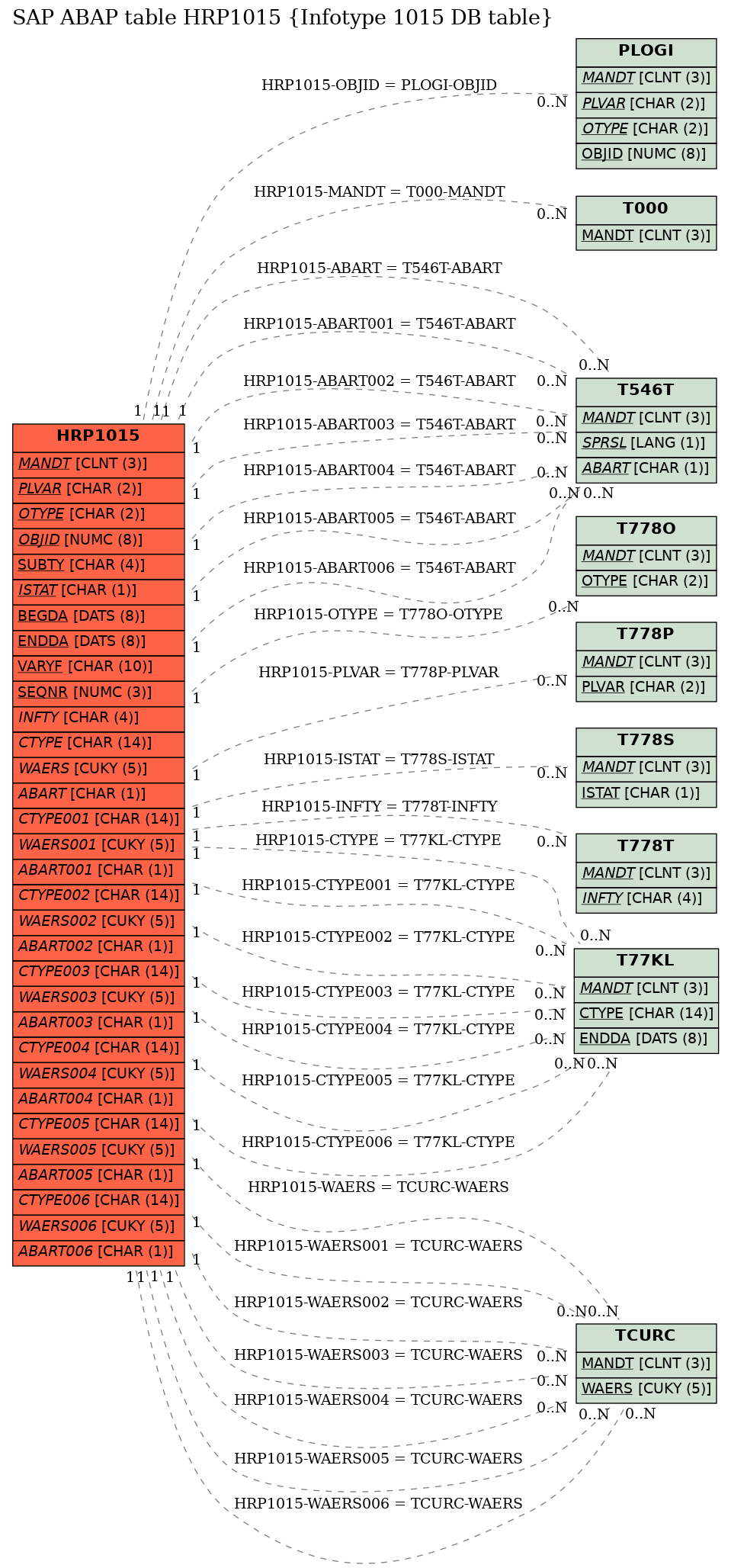 E-R Diagram for table HRP1015 (Infotype 1015 DB table)