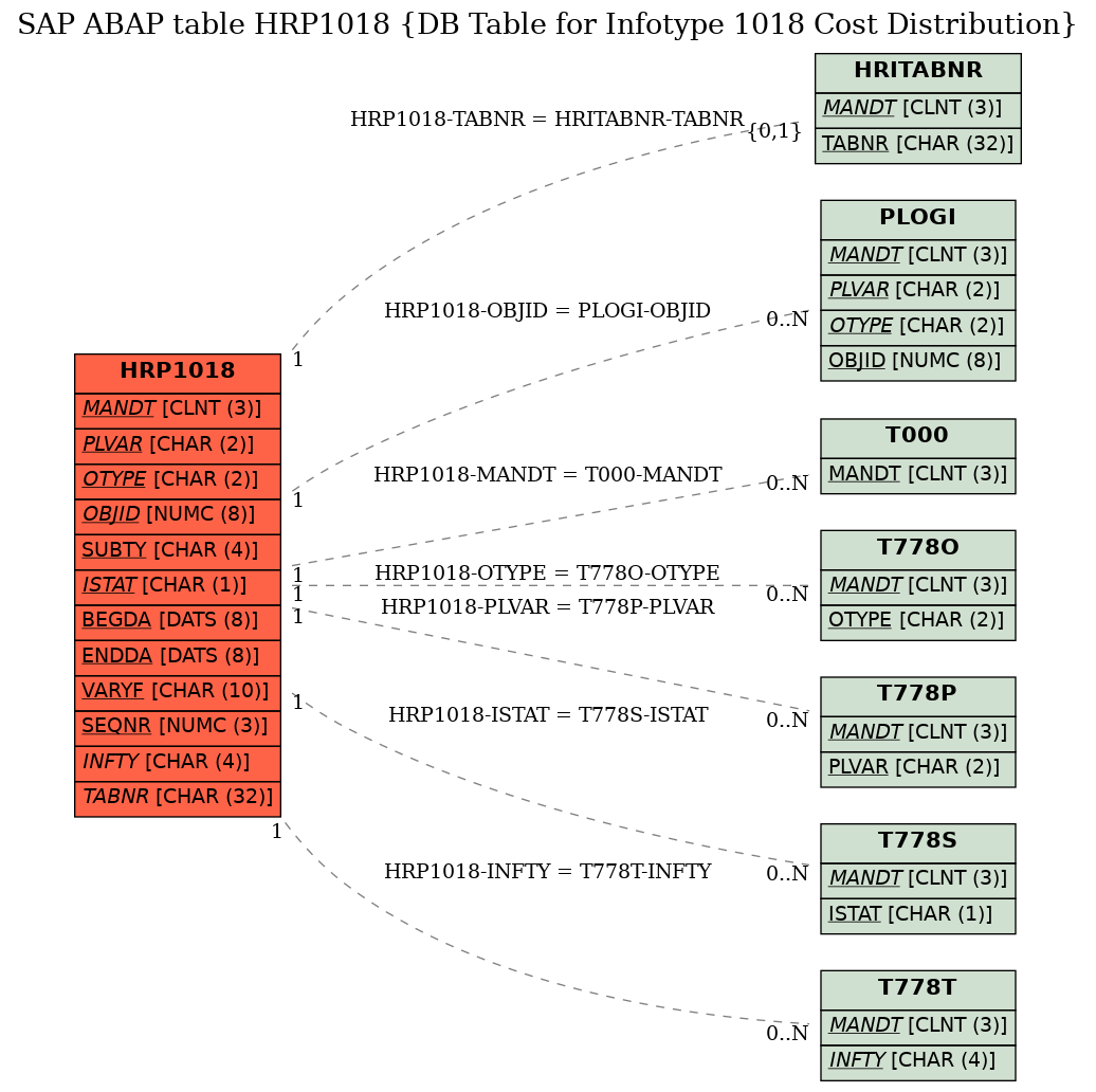 E-R Diagram for table HRP1018 (DB Table for Infotype 1018 Cost Distribution)