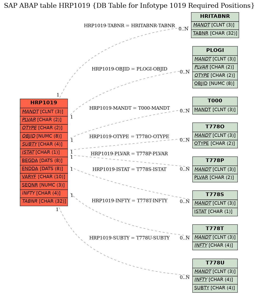 E-R Diagram for table HRP1019 (DB Table for Infotype 1019 Required Positions)