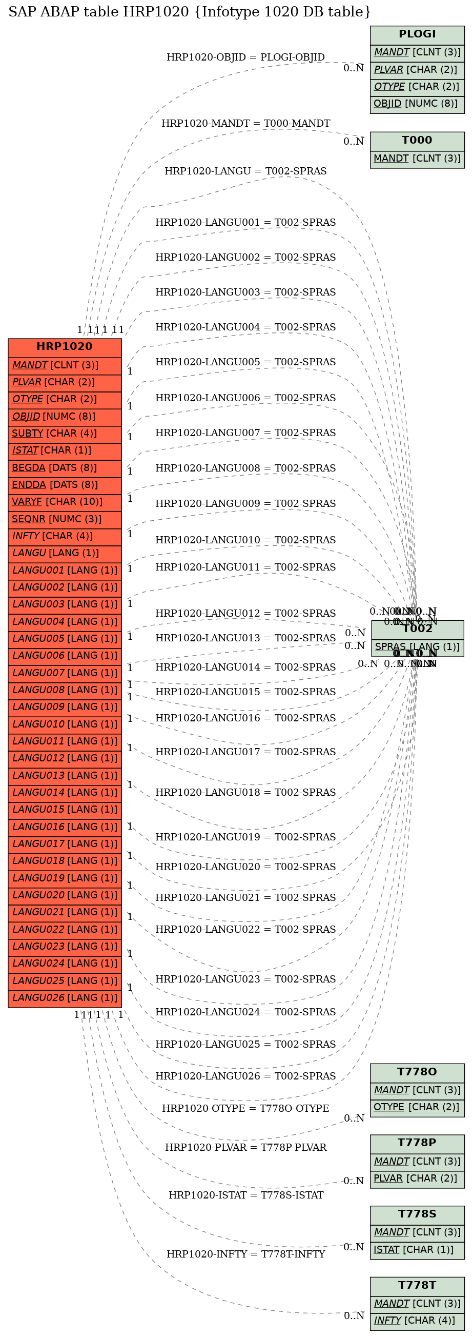 E-R Diagram for table HRP1020 (Infotype 1020 DB table)