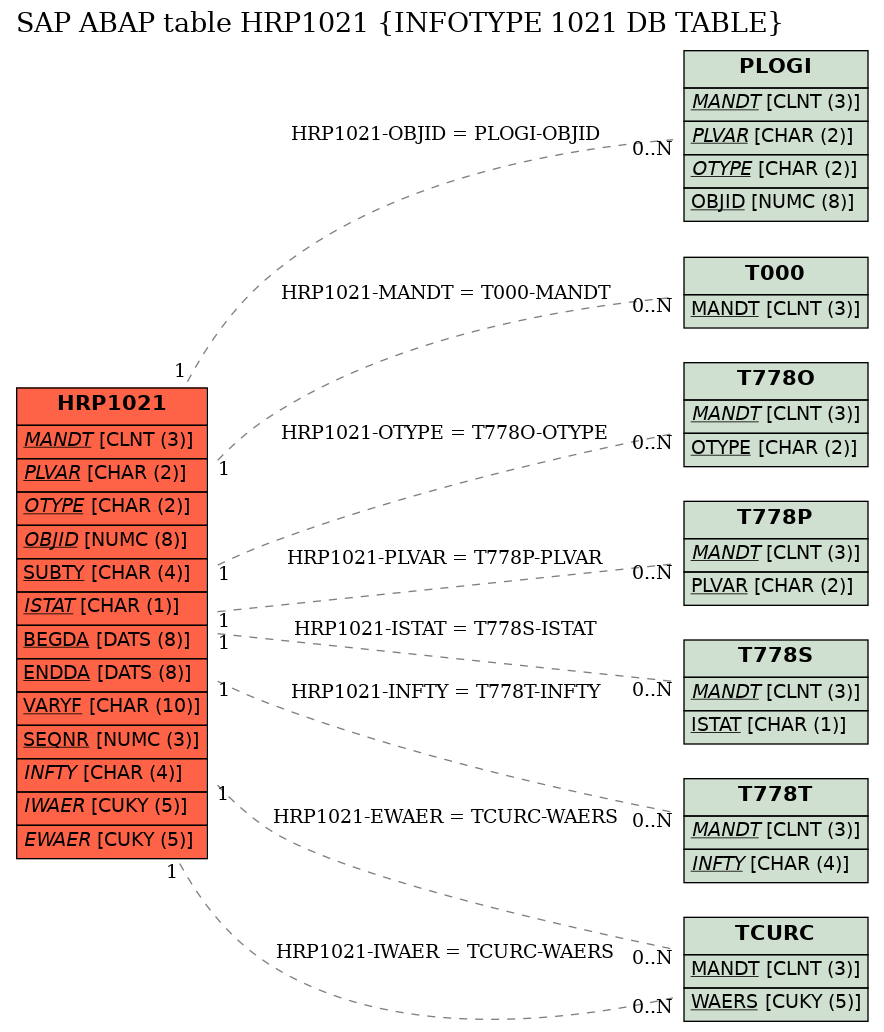 E-R Diagram for table HRP1021 (INFOTYPE 1021 DB TABLE)