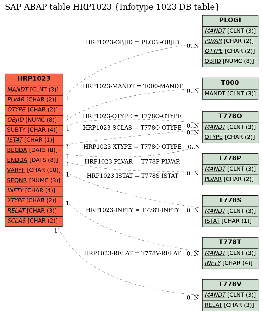 E-R Diagram for table HRP1023 (Infotype 1023 DB table)