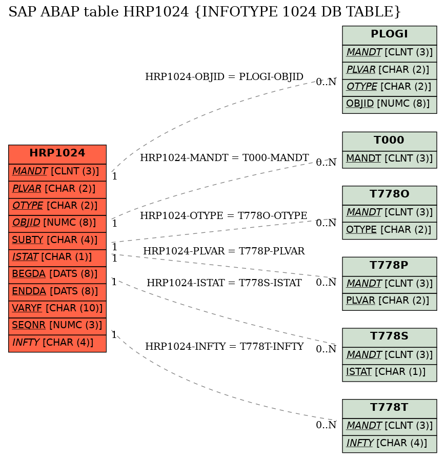 E-R Diagram for table HRP1024 (INFOTYPE 1024 DB TABLE)