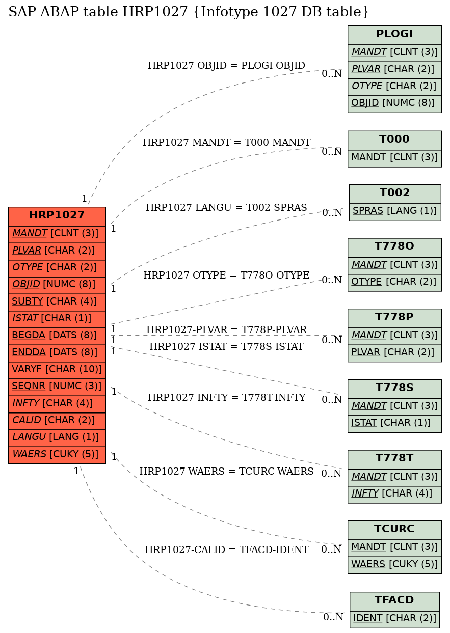 E-R Diagram for table HRP1027 (Infotype 1027 DB table)