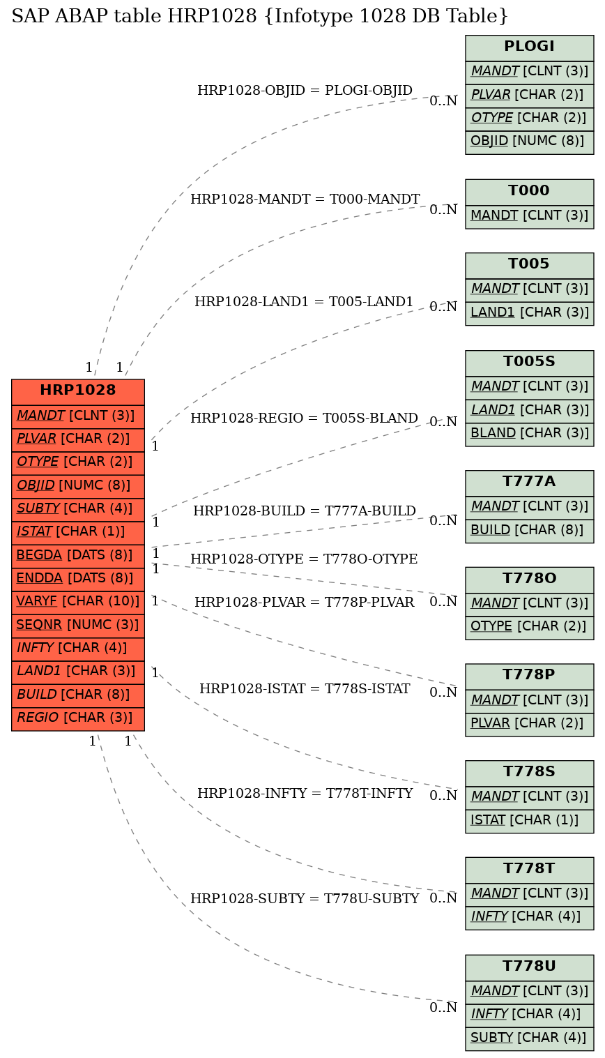 E-R Diagram for table HRP1028 (Infotype 1028 DB Table)