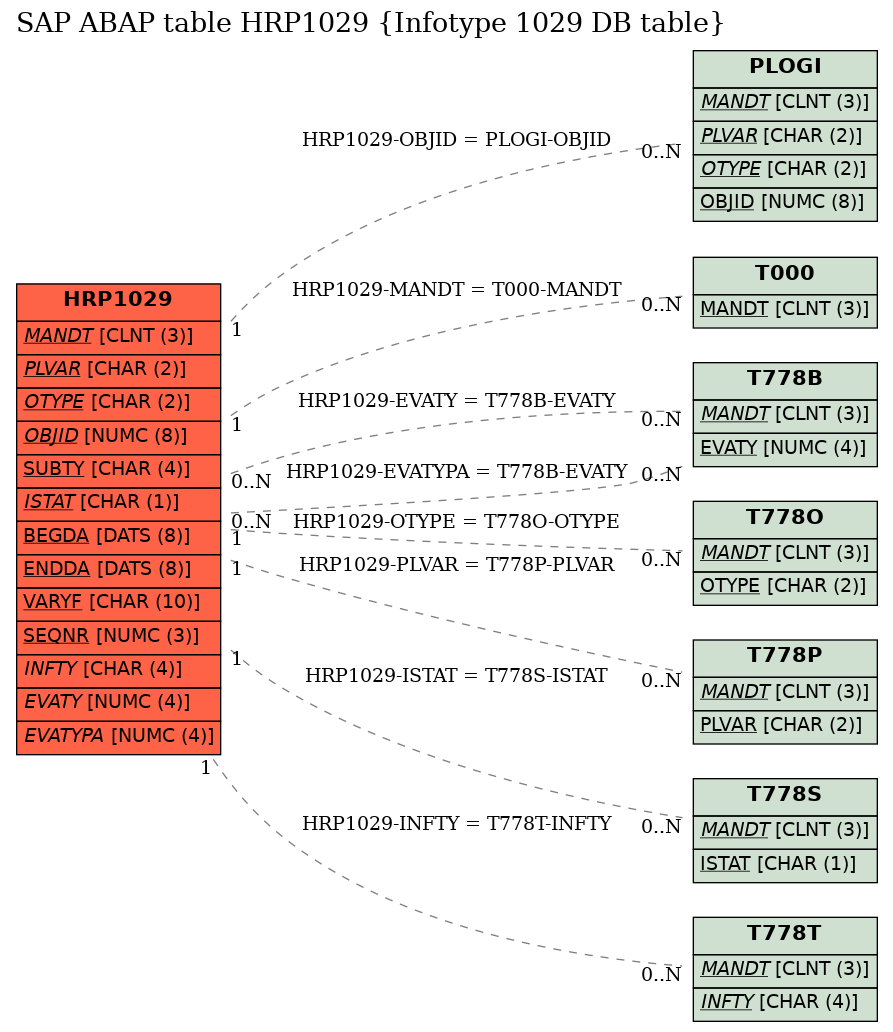 E-R Diagram for table HRP1029 (Infotype 1029 DB table)