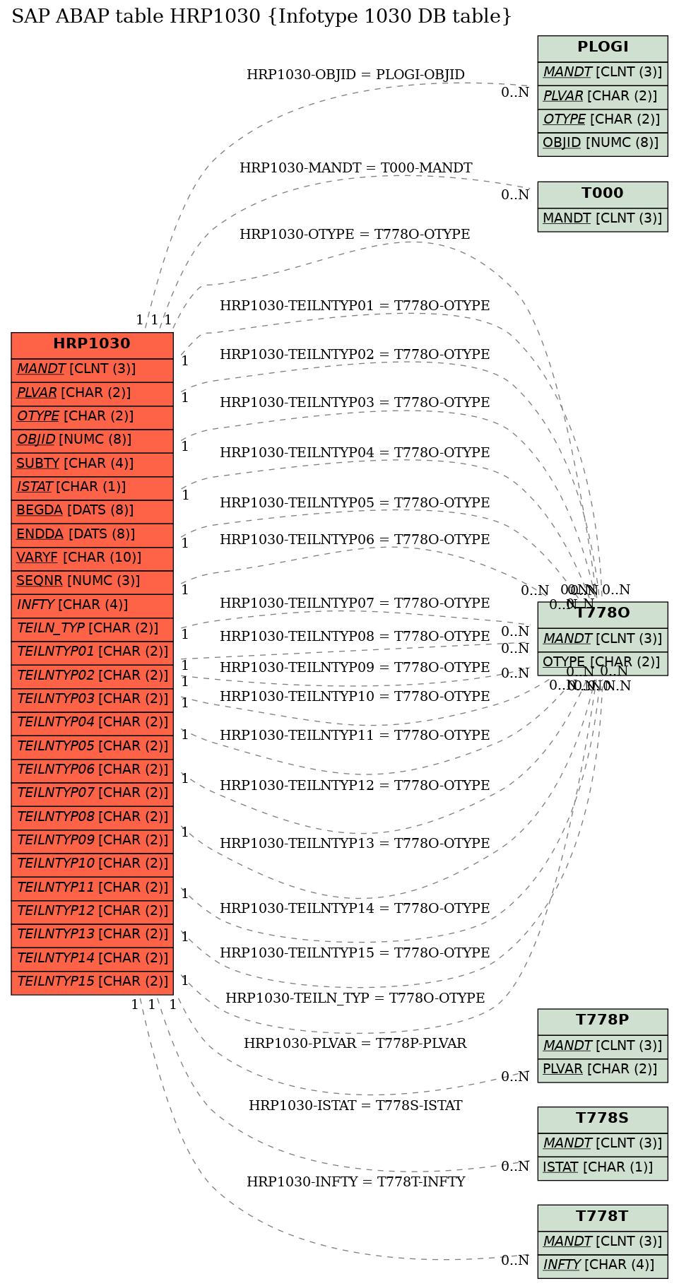 E-R Diagram for table HRP1030 (Infotype 1030 DB table)