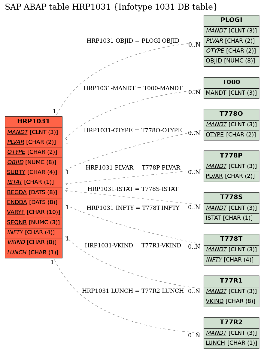 E-R Diagram for table HRP1031 (Infotype 1031 DB table)