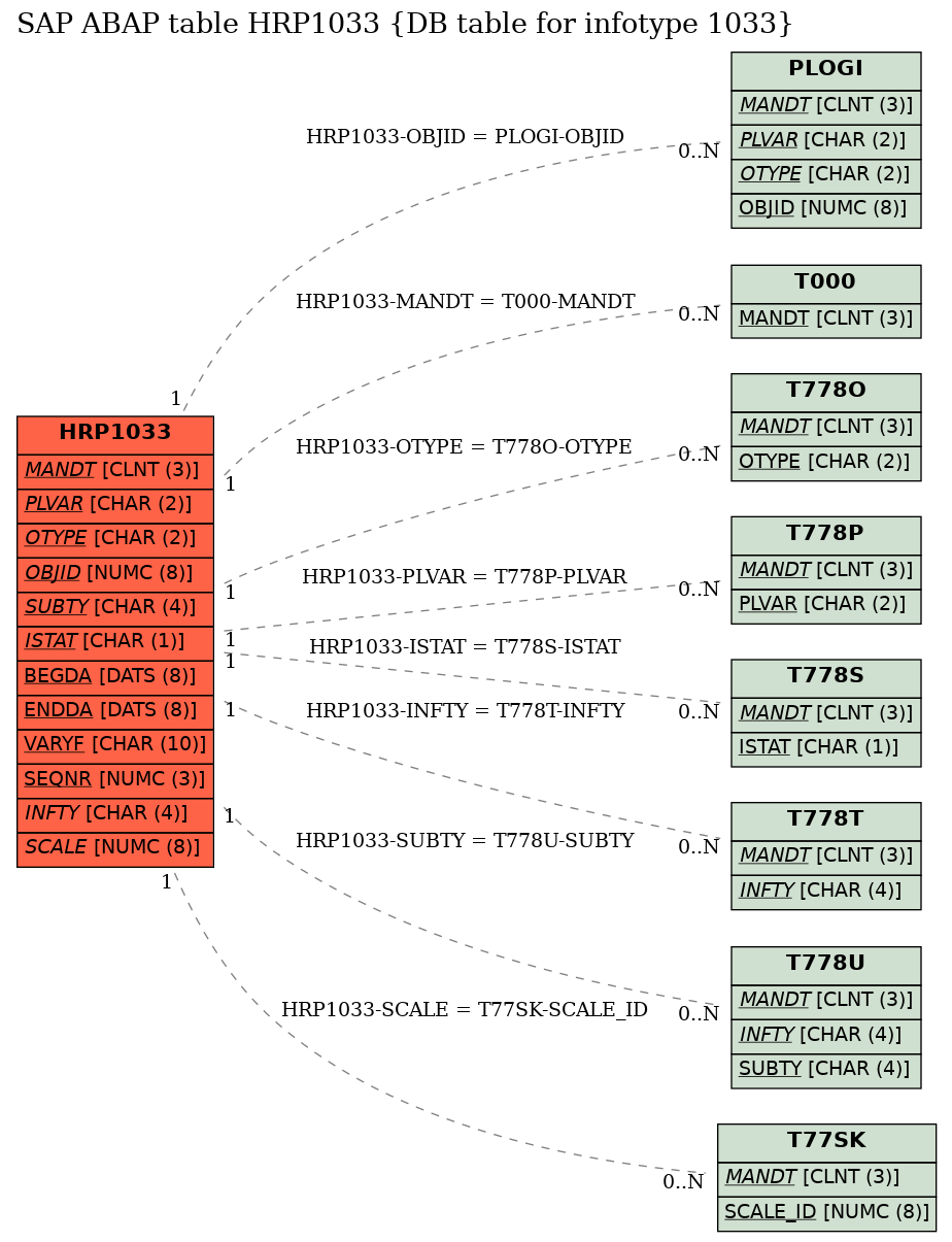 E-R Diagram for table HRP1033 (DB table for infotype 1033)