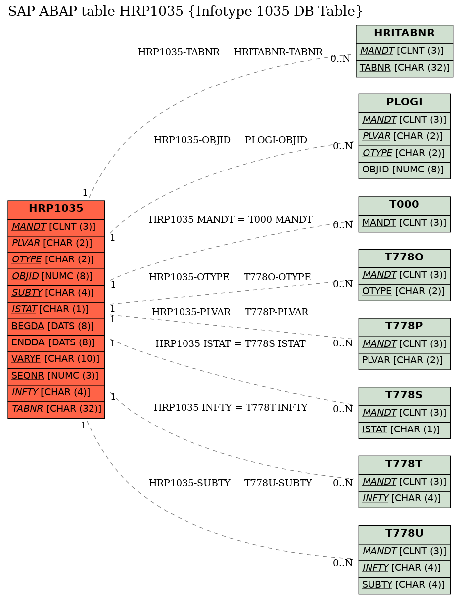 E-R Diagram for table HRP1035 (Infotype 1035 DB Table)