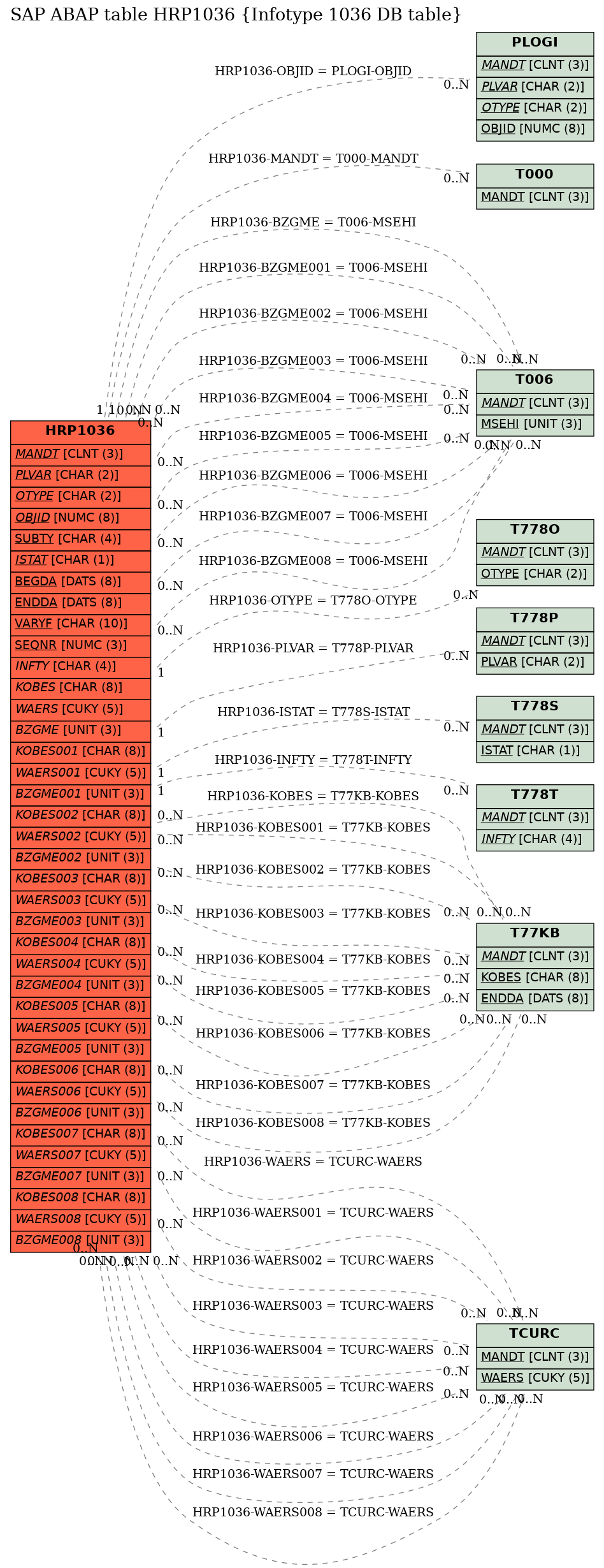 E-R Diagram for table HRP1036 (Infotype 1036 DB table)