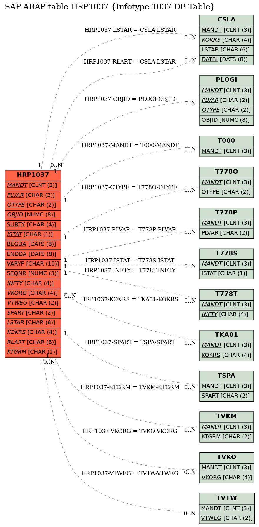 E-R Diagram for table HRP1037 (Infotype 1037 DB Table)