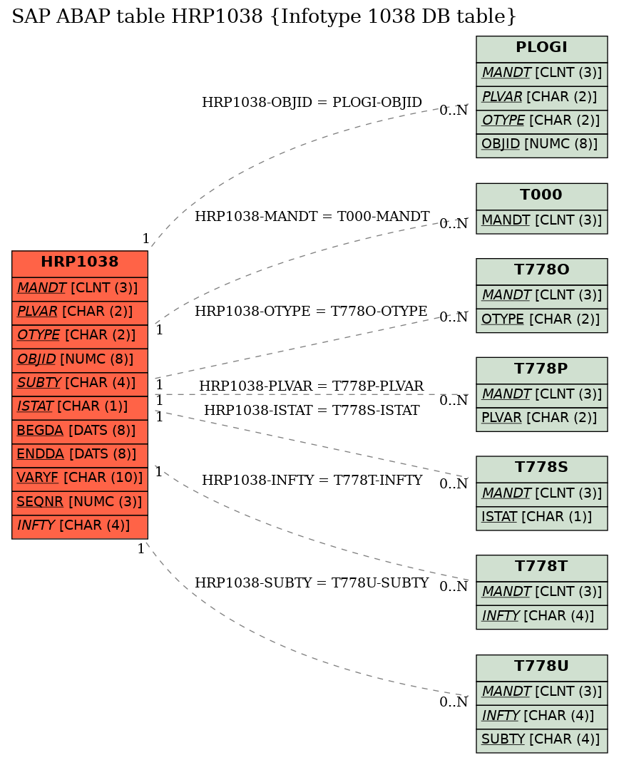 E-R Diagram for table HRP1038 (Infotype 1038 DB table)