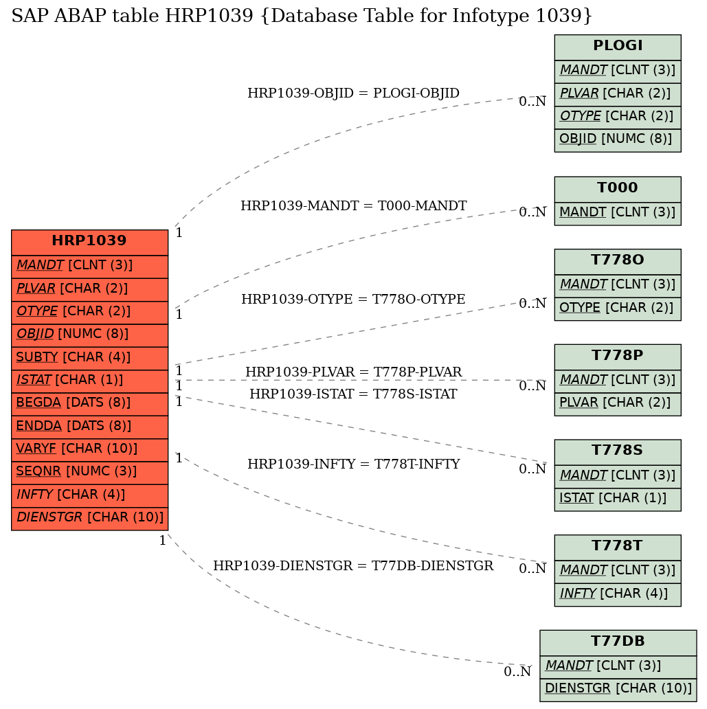 E-R Diagram for table HRP1039 (Database Table for Infotype 1039)