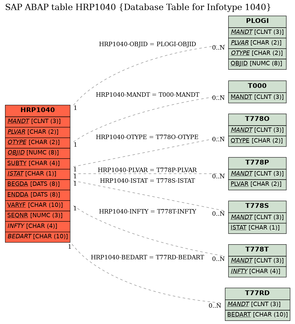 E-R Diagram for table HRP1040 (Database Table for Infotype 1040)