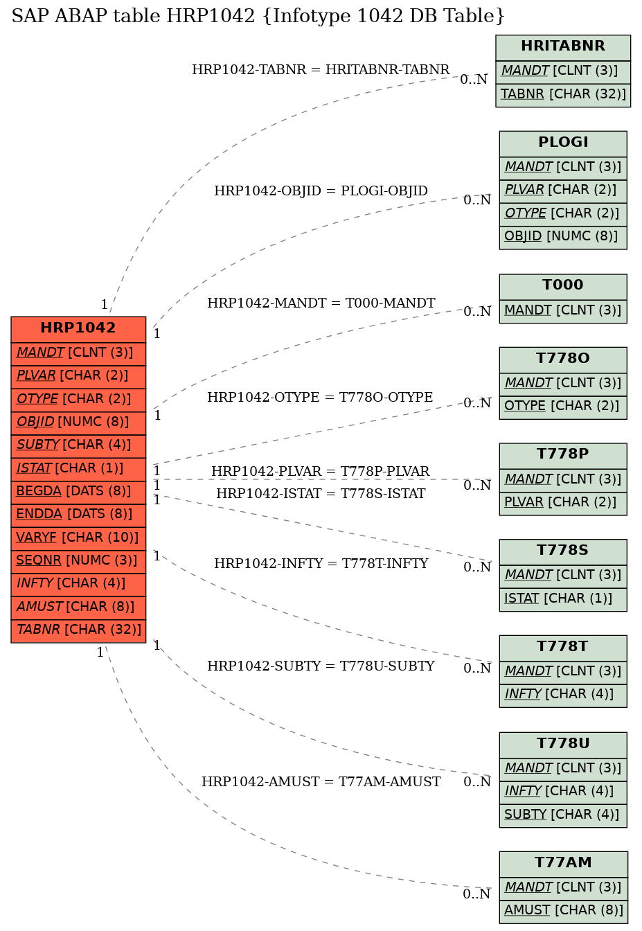 E-R Diagram for table HRP1042 (Infotype 1042 DB Table)