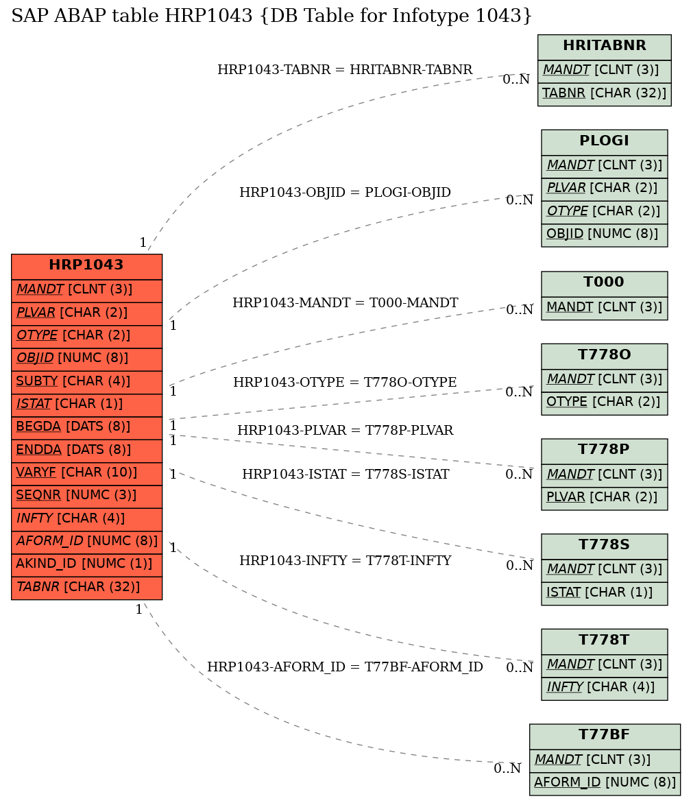 E-R Diagram for table HRP1043 (DB Table for Infotype 1043)