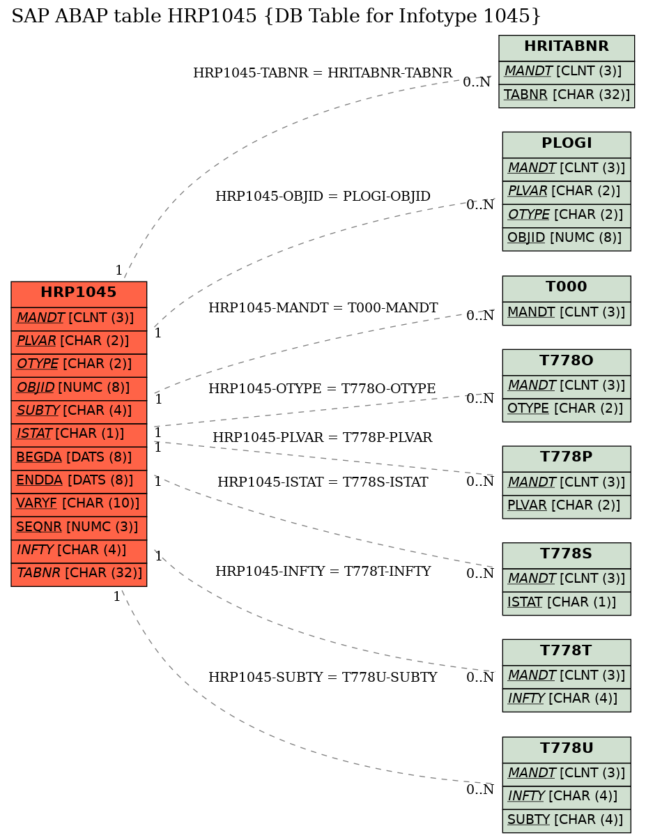 E-R Diagram for table HRP1045 (DB Table for Infotype 1045)